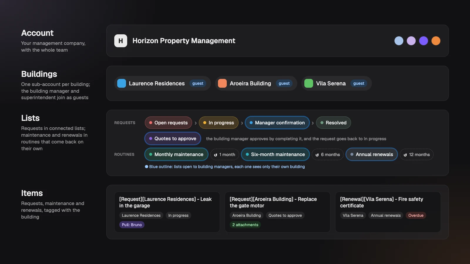 The template's structure: the management firm's account, buildings as sub-accounts, the request and routine lists and each building's items