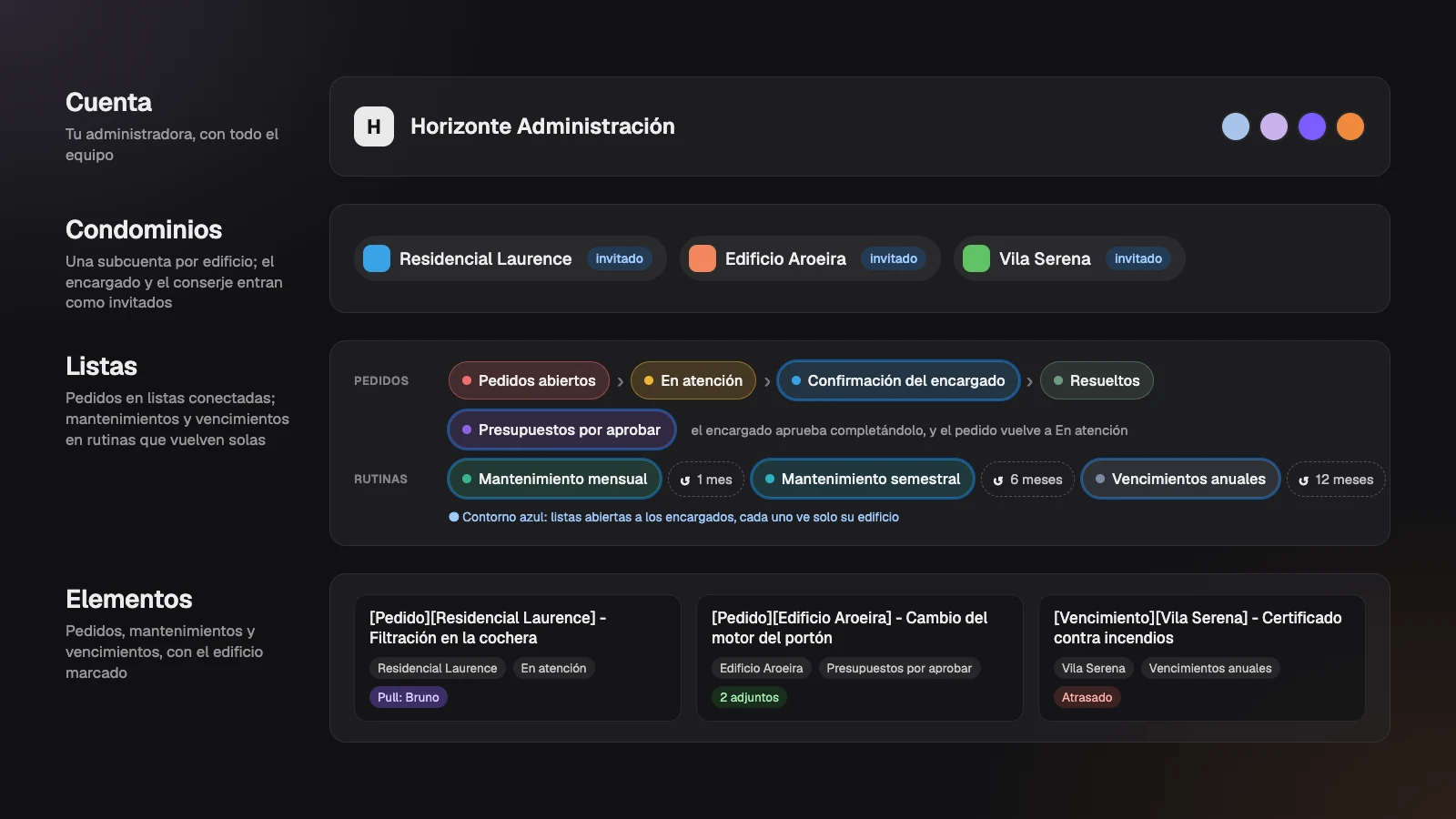La jerarquía de la plantilla: la cuenta de la administradora, los condominios como subcuentas, las listas de pedidos y de rutinas y los elementos de cada edificio