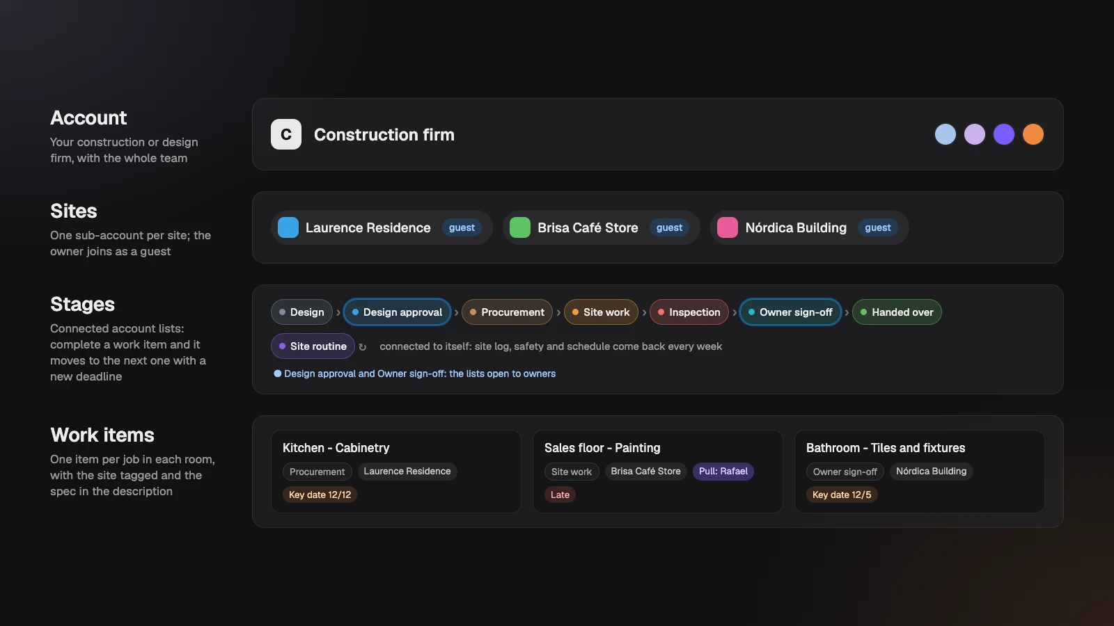 The template's hierarchy: the construction firm's account, sites as sub-accounts, stages as connected lists and the work items for each room inside them