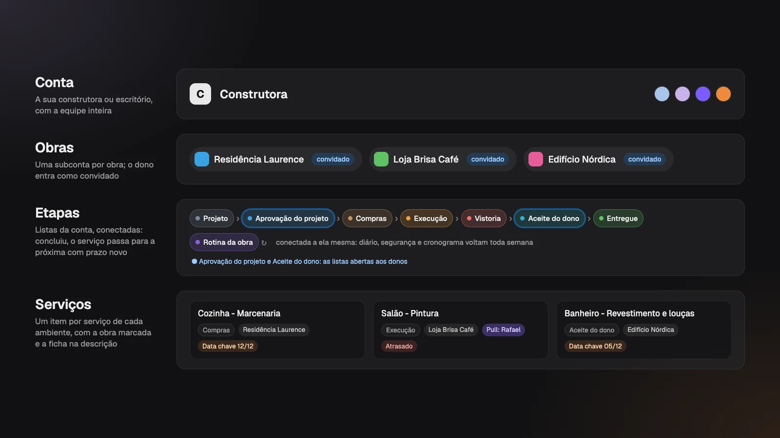 A hierarquia do template: a conta da construtora, as obras como subcontas, as etapas como listas conectadas e os serviços por ambiente dentro delas