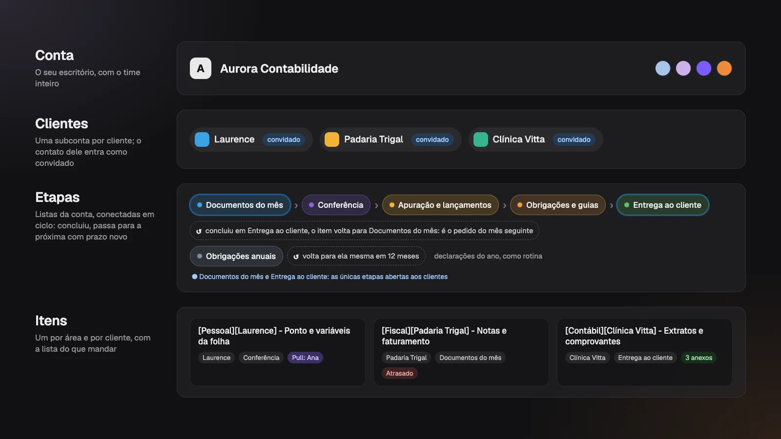 A hierarquia do template: a conta do escritório, os clientes como subcontas, as etapas do fechamento em ciclo e um item por área de cada cliente