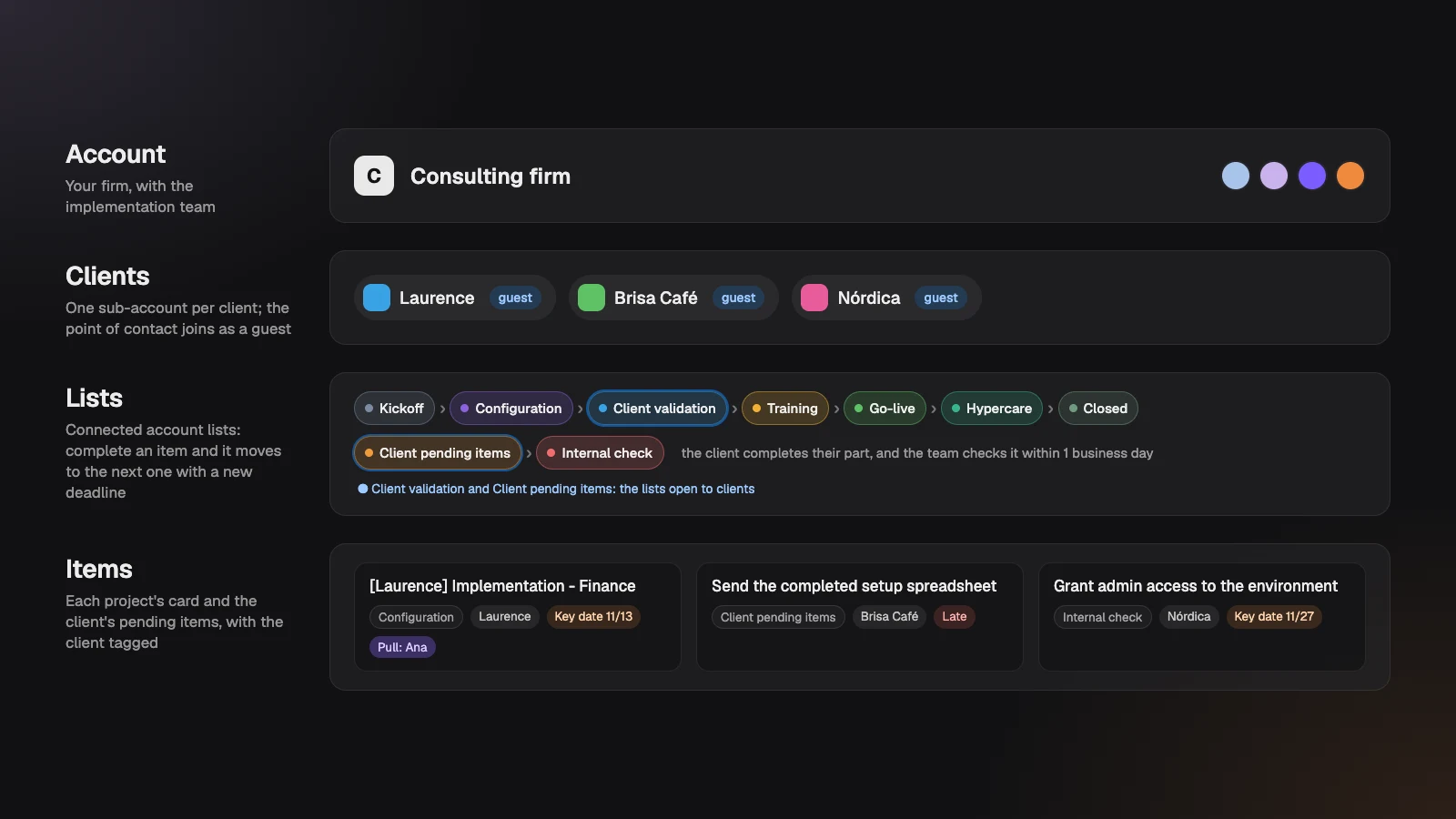 The template's hierarchy: the consulting firm's account, clients as sub-accounts, implementation phases as connected lists and the client's pending items with the internal check