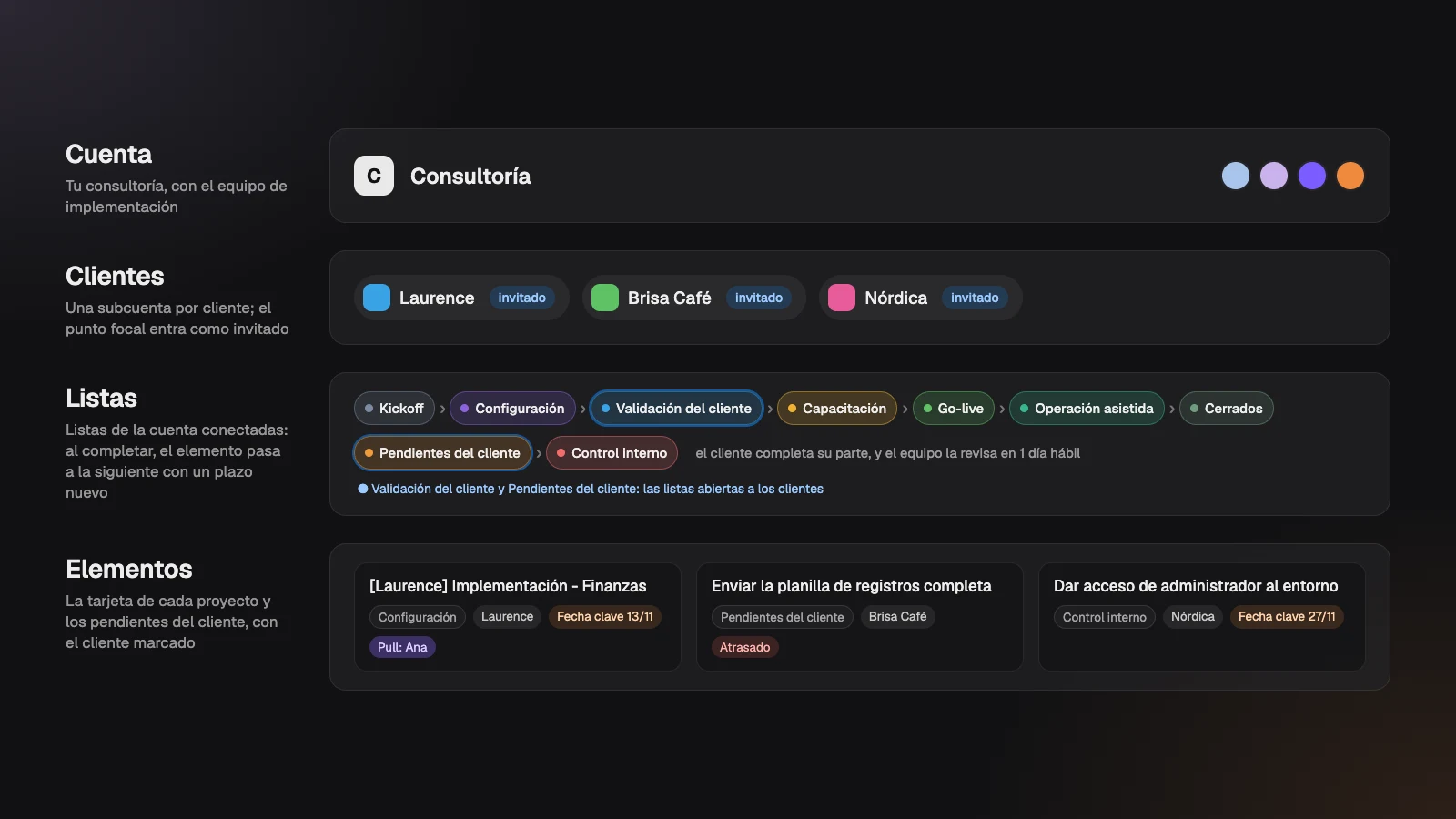 La jerarquía de la plantilla: la cuenta de la consultoría, los clientes como subcuentas, las fases de la implementación como listas conectadas y los pendientes del cliente con el control interno
