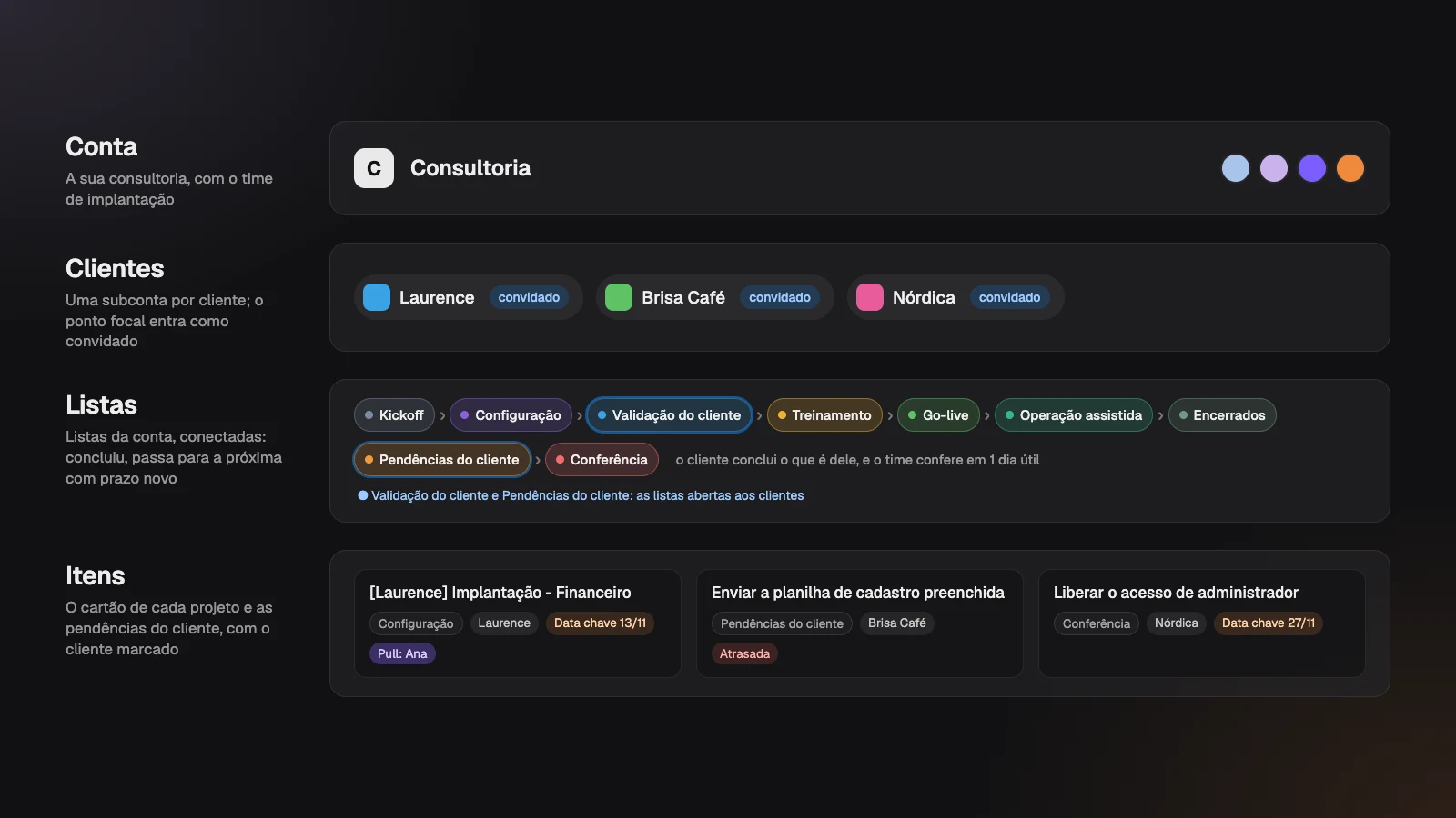 A hierarquia do template: a conta da consultoria, os clientes como subcontas, as fases da implantação como listas conectadas e as pendências do cliente com a conferência