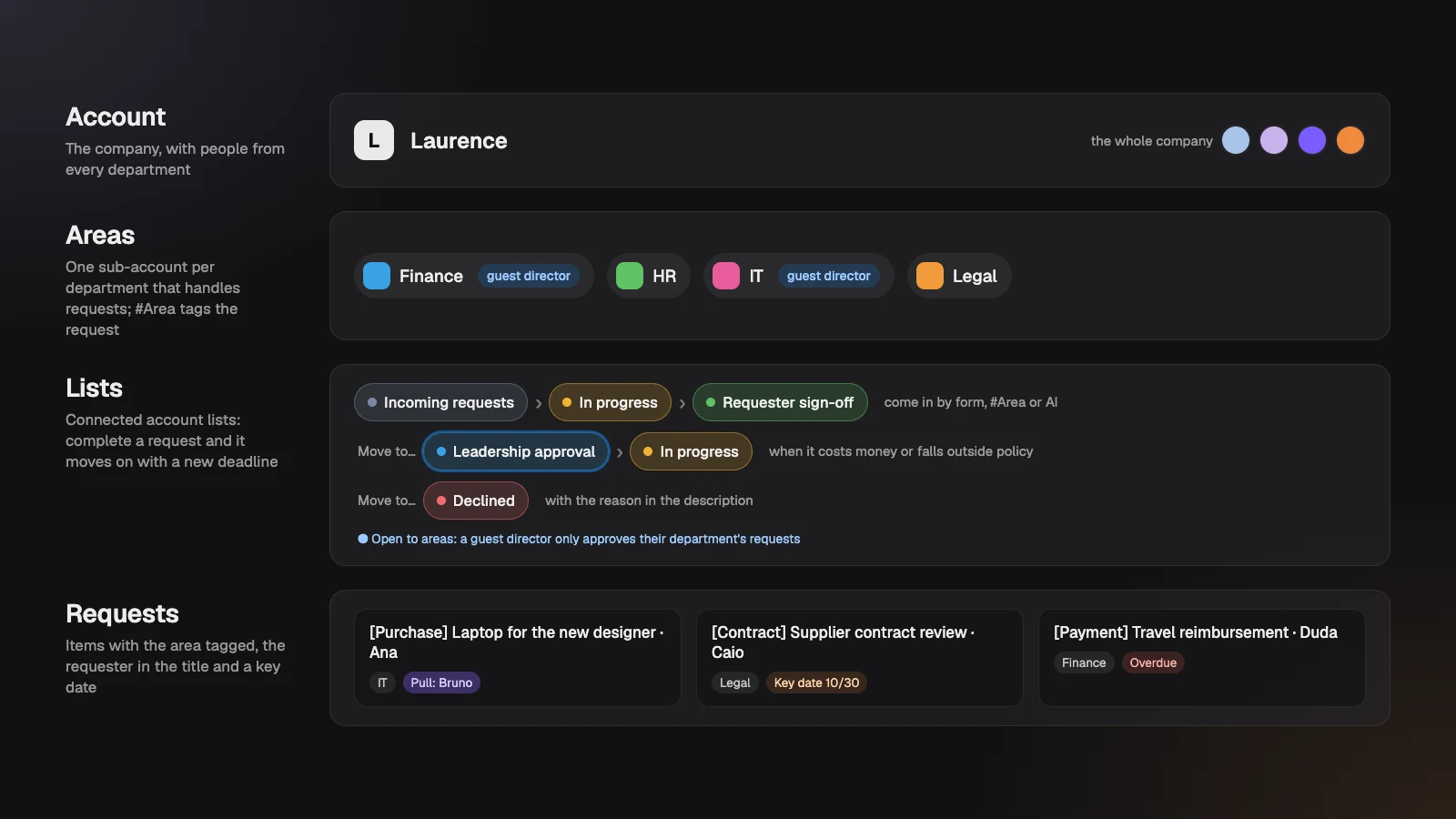 The template's hierarchy: the company account, departments as sub-accounts, the request's connected lists and the requests with the department tagged