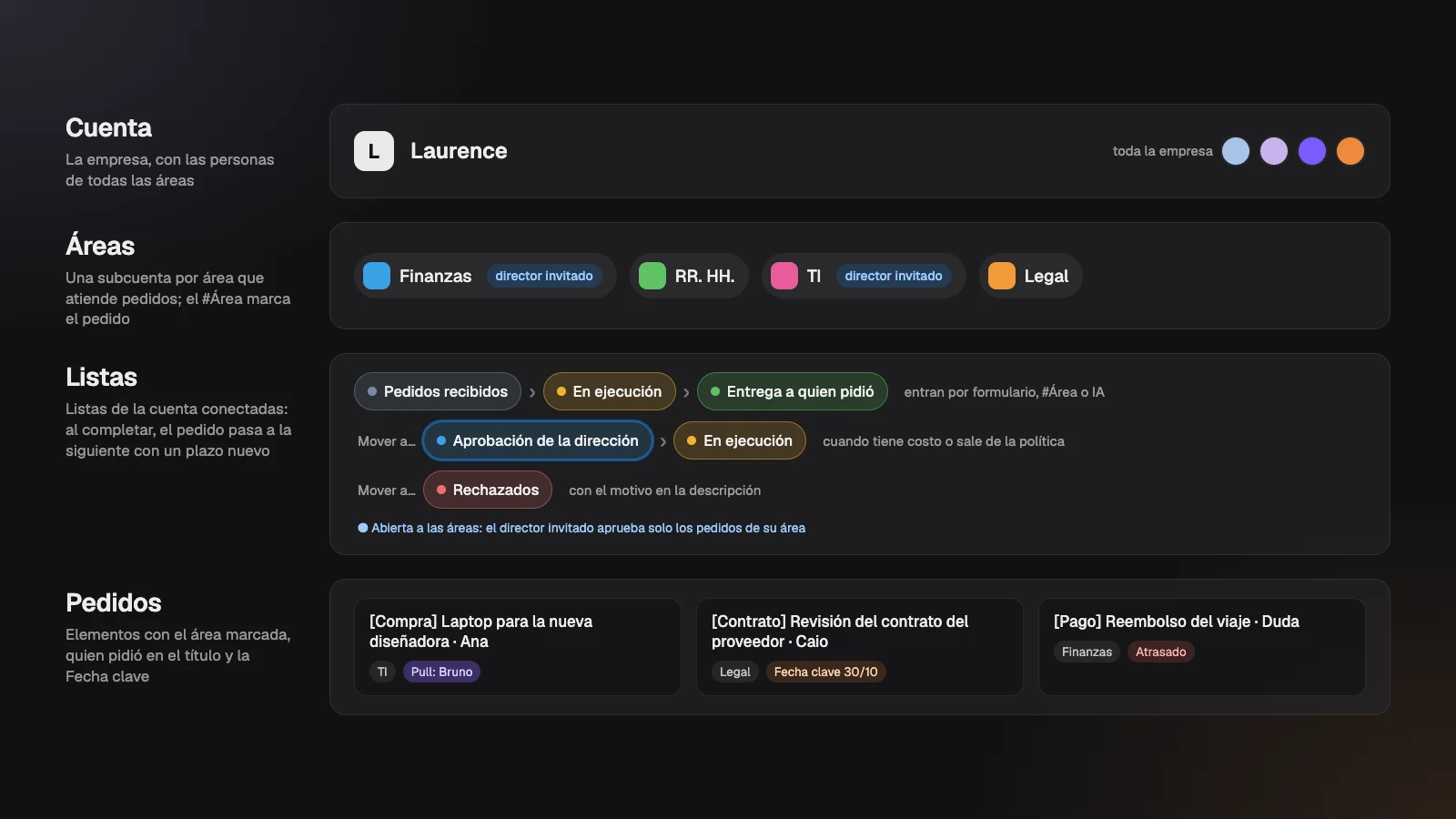 La jerarquía de la plantilla: la cuenta de la empresa, las áreas como subcuentas, las listas conectadas del pedido y los pedidos con el área marcada