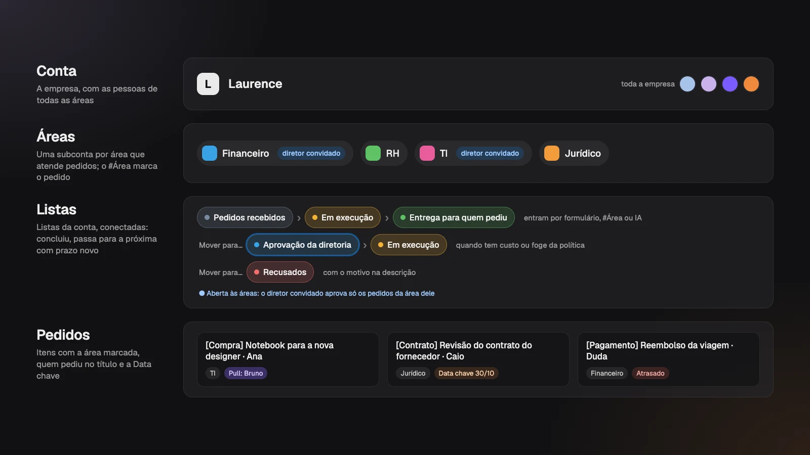 A hierarquia do template: a conta da empresa, as áreas como subcontas, as listas conectadas do pedido e os pedidos com a área marcada