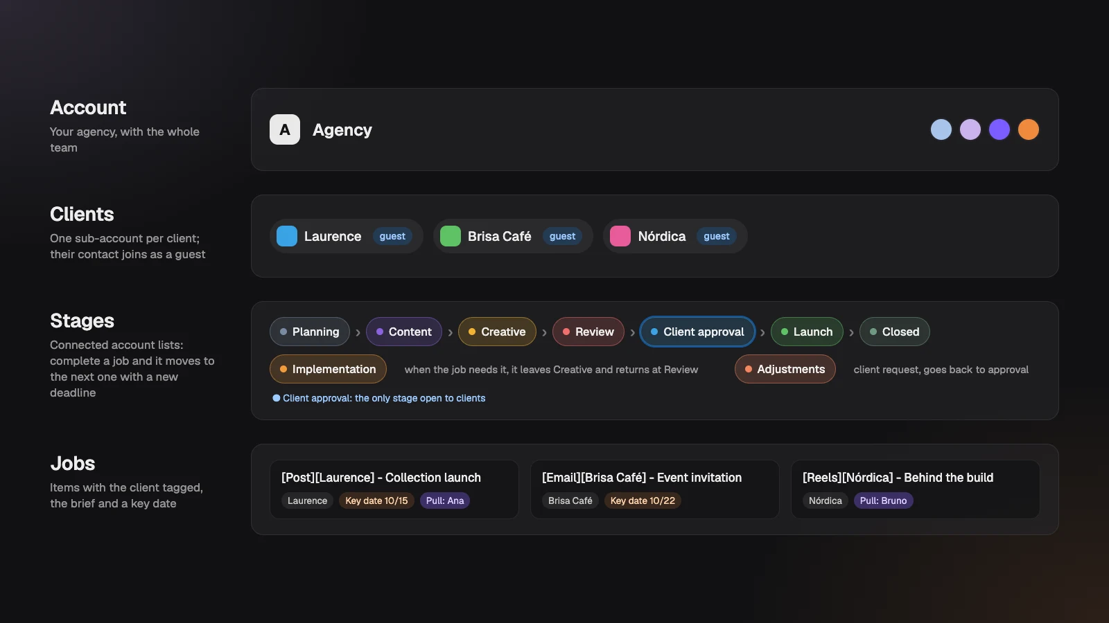 The template's hierarchy: the agency account, clients as sub-accounts, stages as connected lists and the jobs inside them