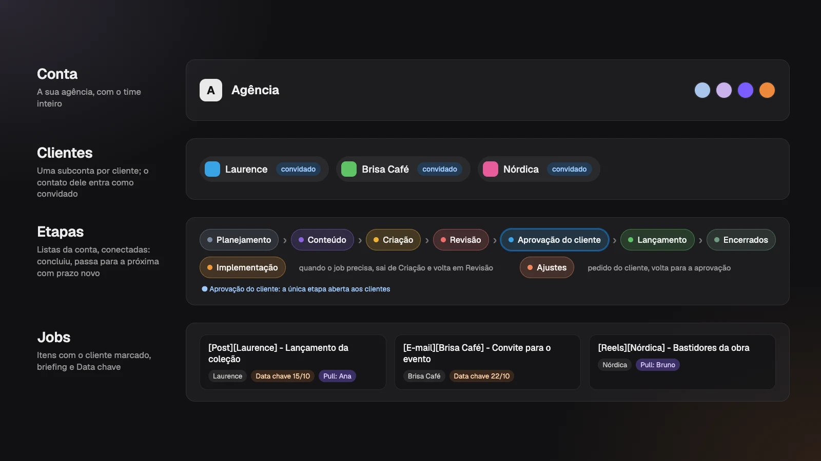A hierarquia do template: a conta da agência, os clientes como subcontas, as etapas como listas conectadas e os jobs dentro delas